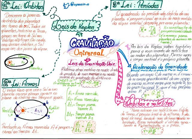 Gravita O Universal Resumos E Mapas Mentais Infinittus