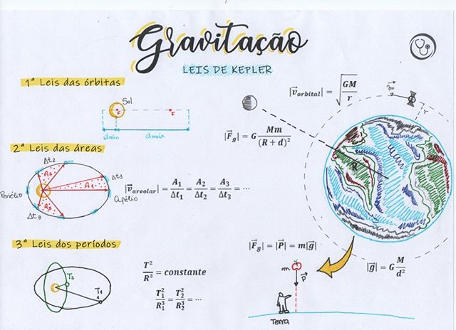 Gravitação universal resumos e mapas mentais Infinittus