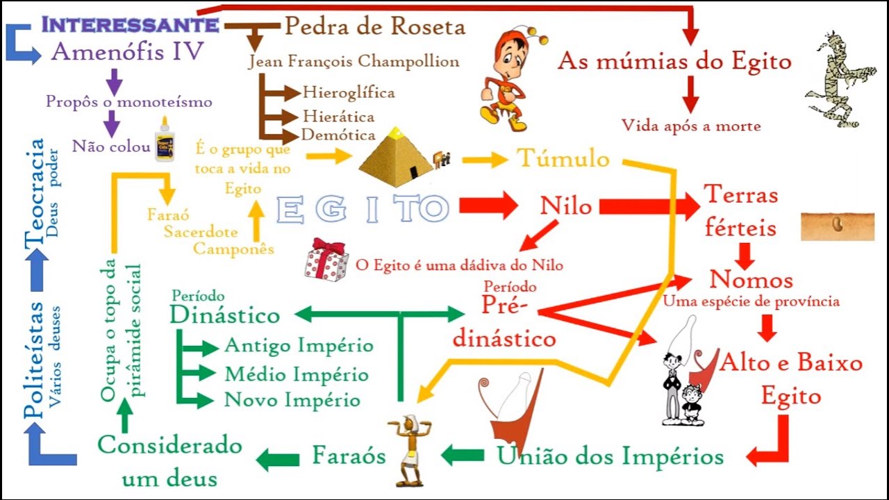 Egito Antigo Resumos E Mapas Mentais Infinittus Sexiz Pix Porn Sex