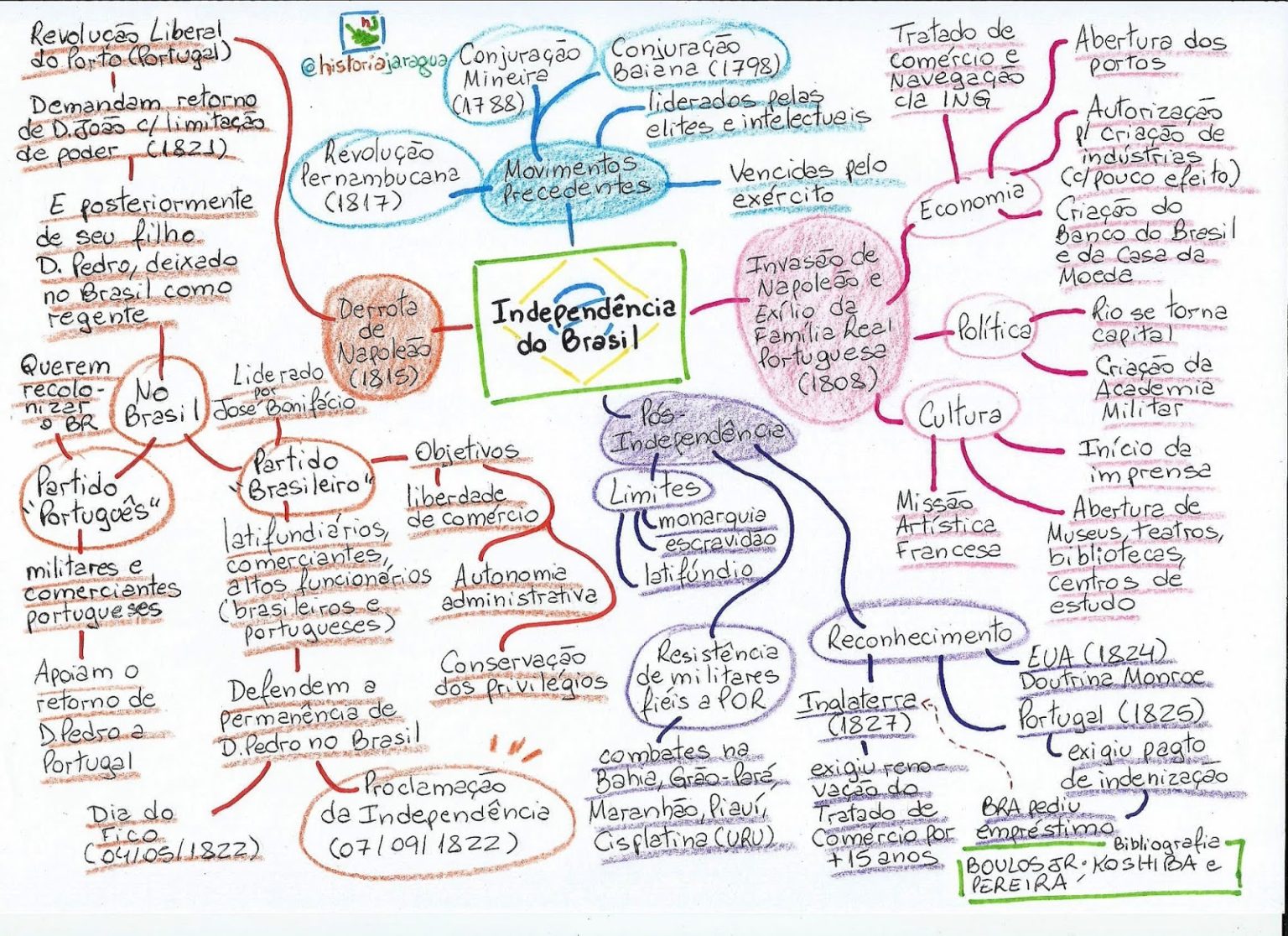 Independ Ncia Do Brasil Resumos E Mapas Mentais Infinittus Hot