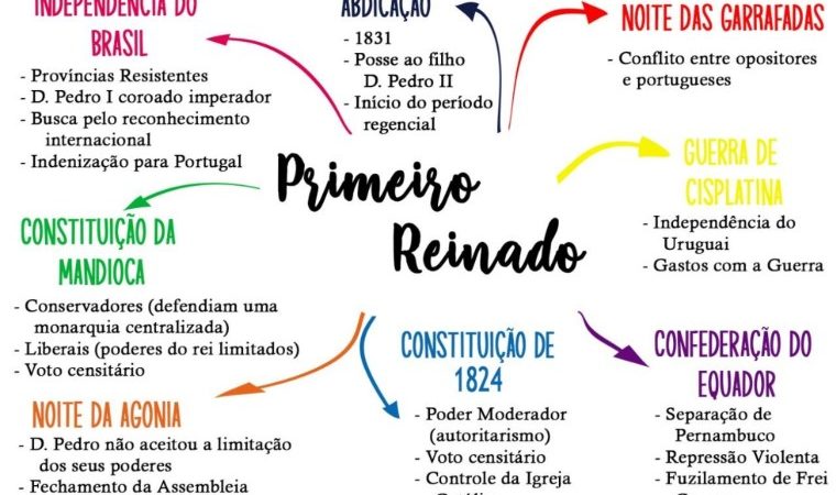 Hist Ria Do Brasil Per Odo Colonial Resumos E Mapas Mentais Infinittus