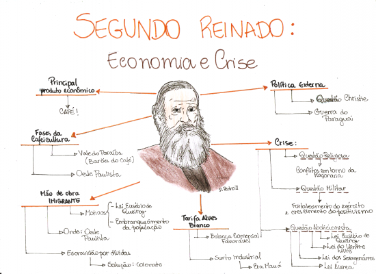 Hist Ria Do Brasil Segundo Reinado Resumos E Mapas Mentais Infinittus