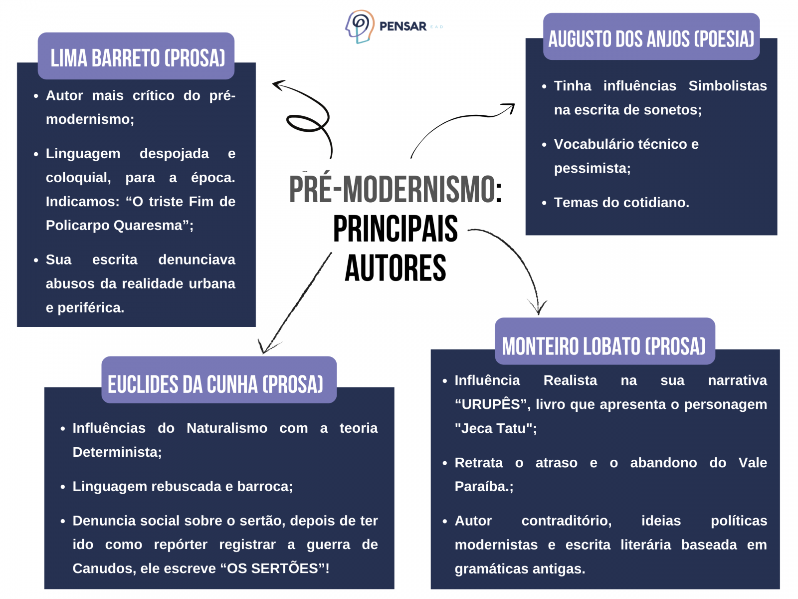 Pr Modernismo Resumos E Mapas Mentais Infinittus