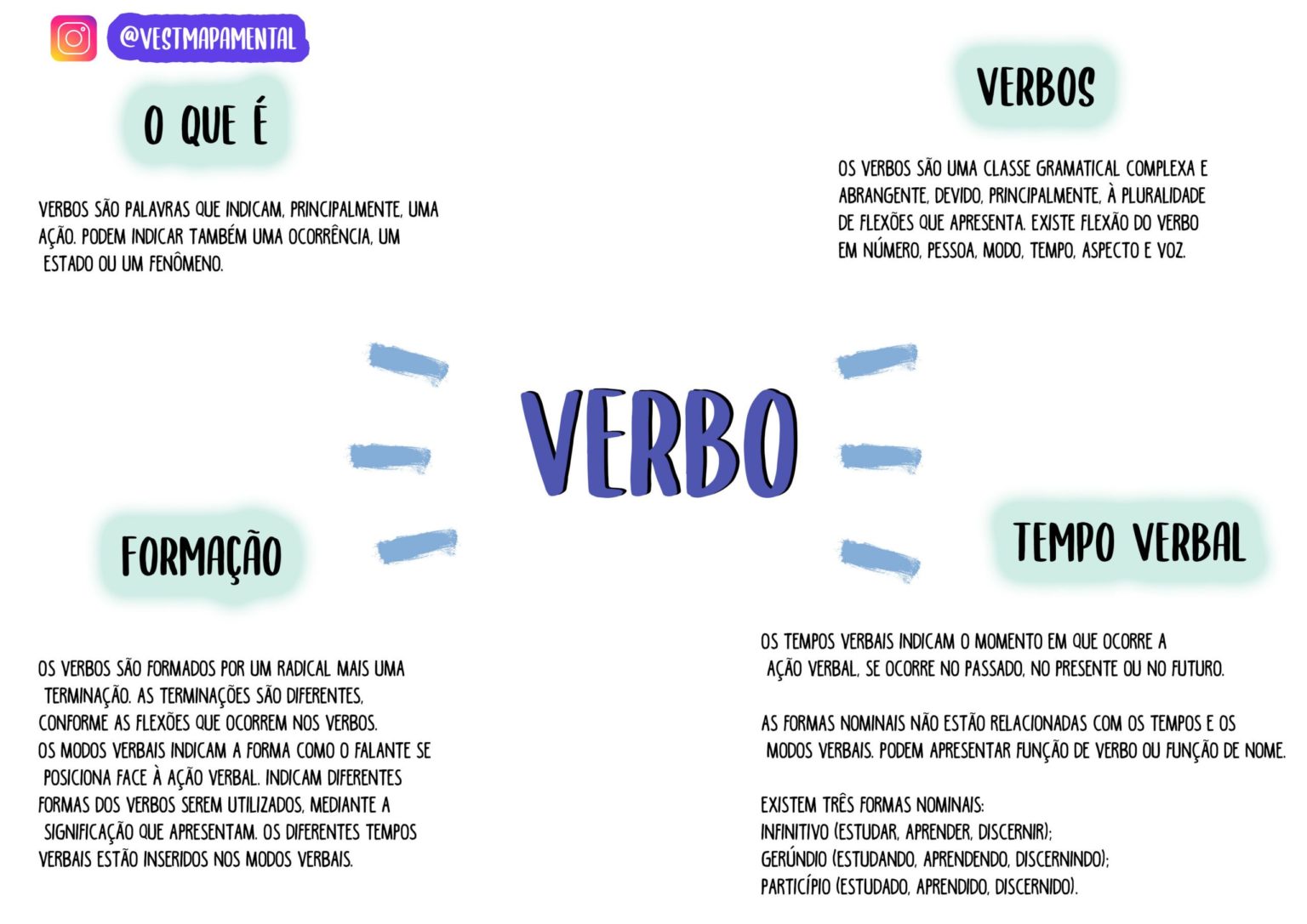 Verbos Resumos E Mapas Mentais Infinittus