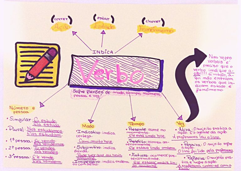 Modos Verbais Mapa Mental