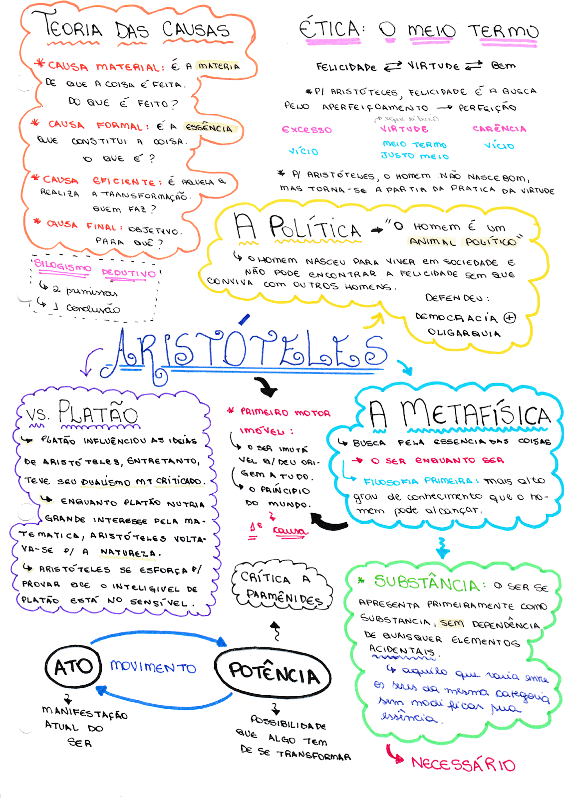 Aristóteles resumos e mapas mentais Infinittus