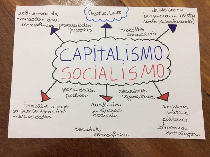 Mapa Mental De Capitalismo