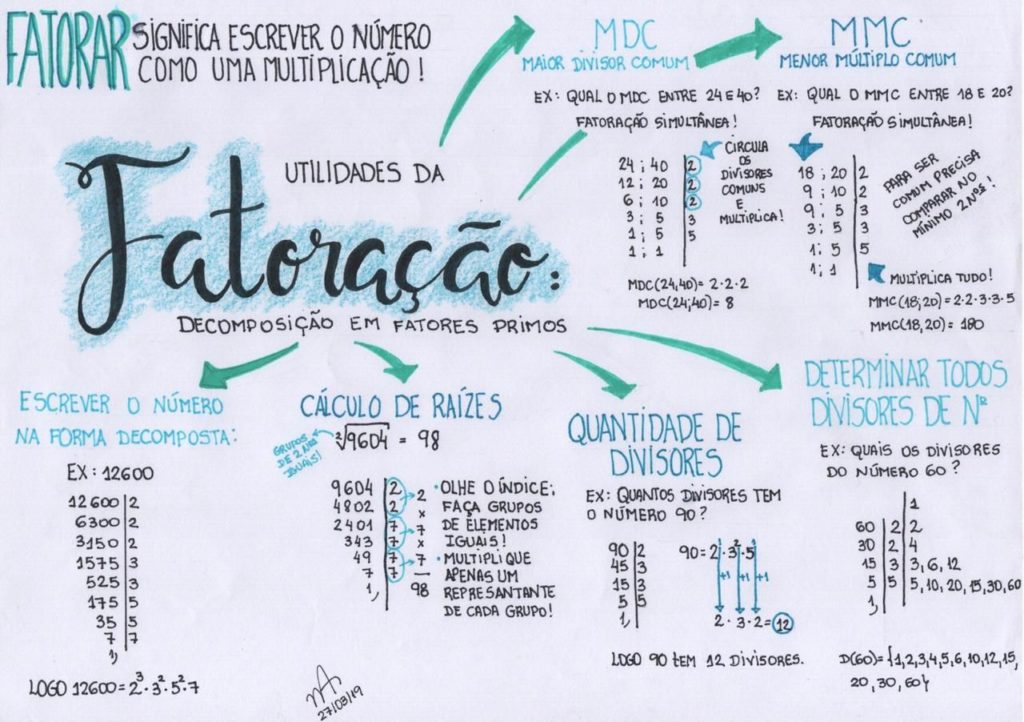 Fatora O Resumos E Mapas Mentais Infinittus