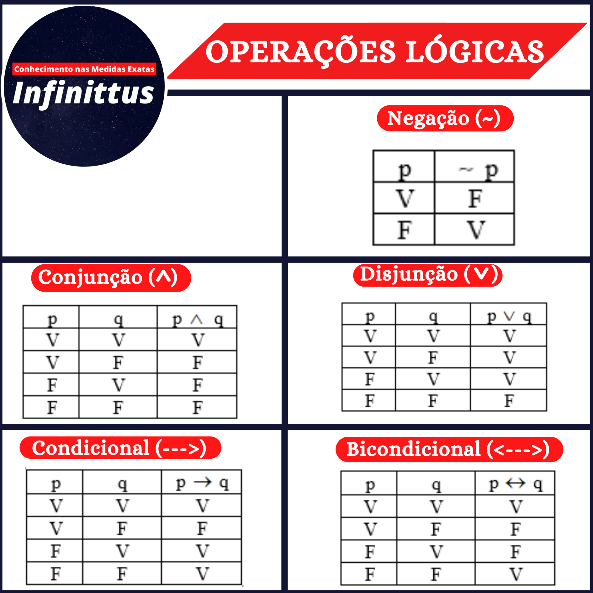 Principais Operações Lógicas Tabela Verdade Infinittus 0418