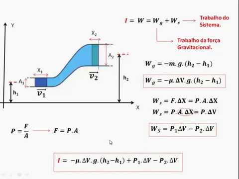Hidrodinâmica [resumos fórmulas e mapas mentais] - Infinittus
