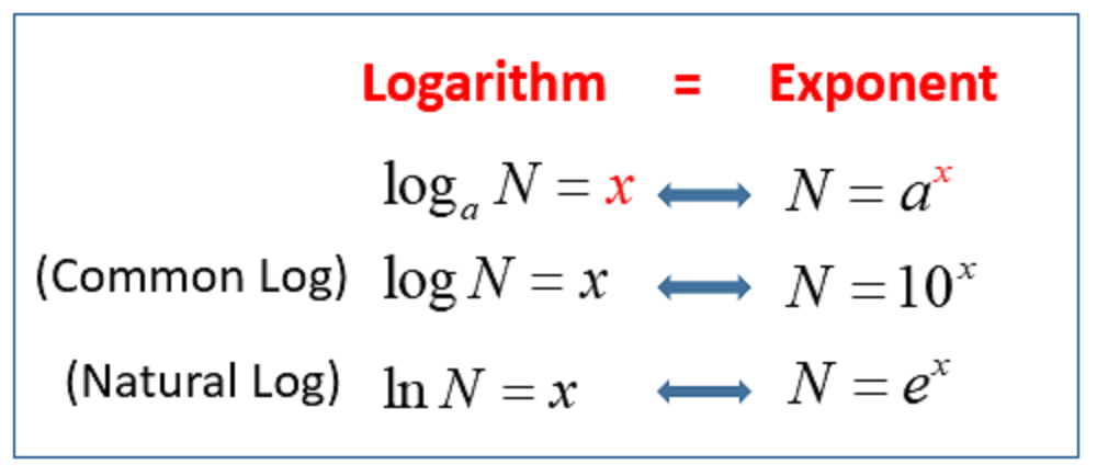 Natural Log And E Rules