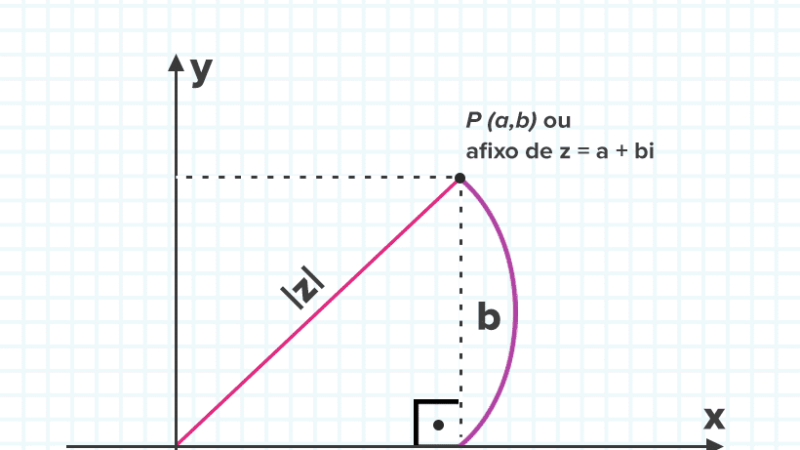 Números Complexos [resumos, mapas mentais]