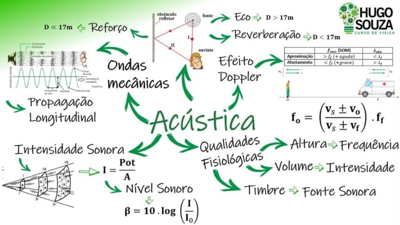 Acústica [resumo, fórmulas e mapas mentais]