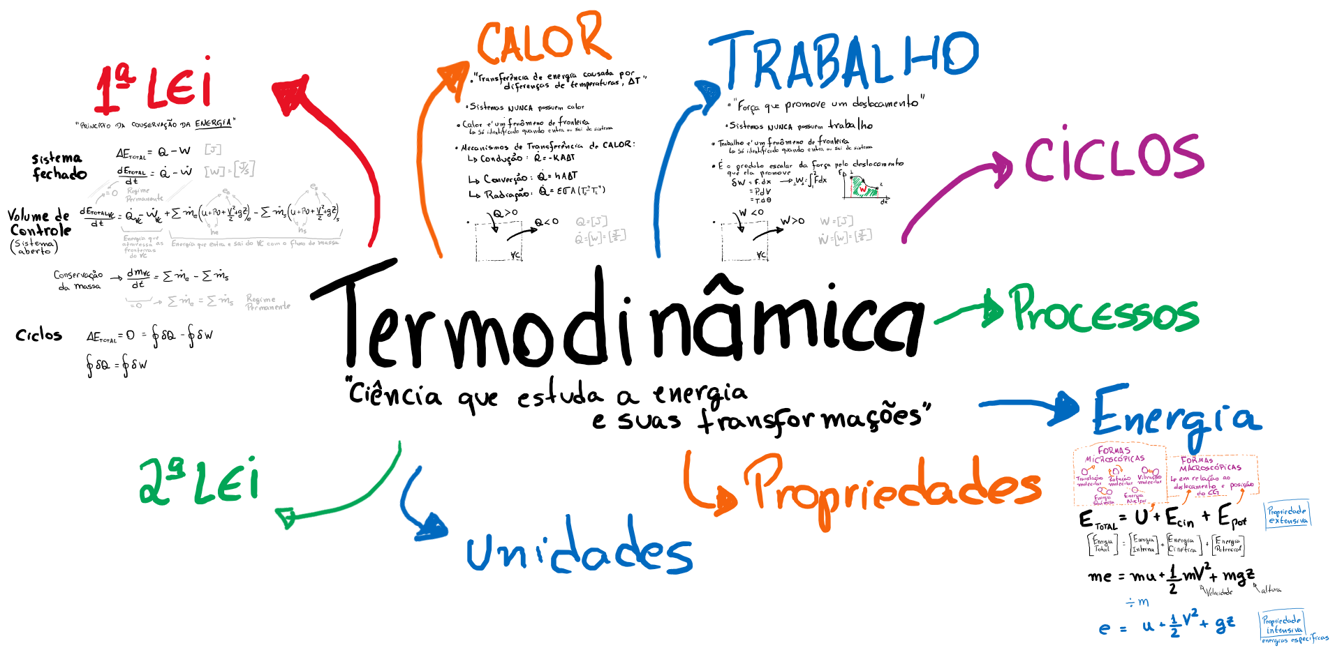 Termodinâmica [resumos, fórmulas e mapas mentais] - Infinittus