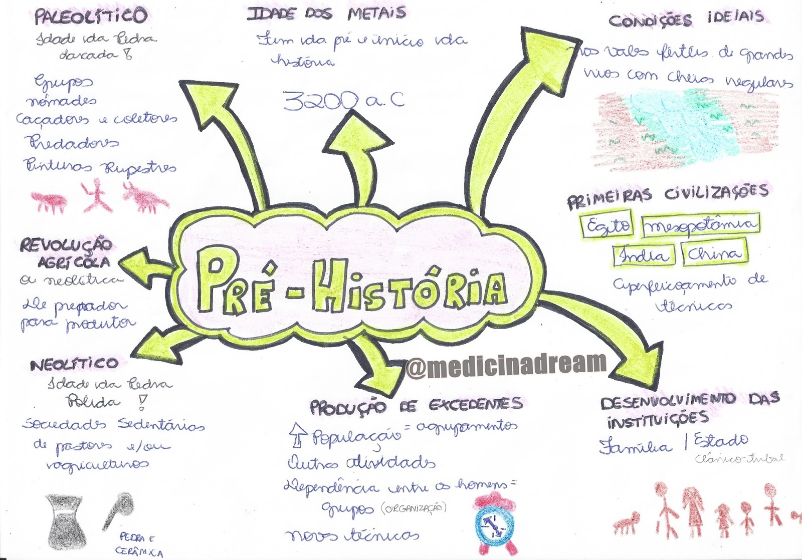 Pr Hist Ria Resumo E Mapas Mentais Infinittus