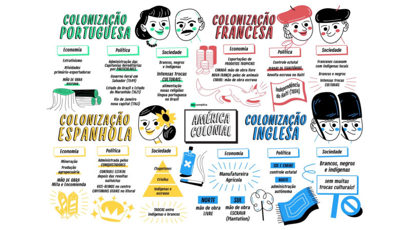 América colonial: Colonização espanhola, portuguesa, inglesa e francesa [resumos e mapas mentais]