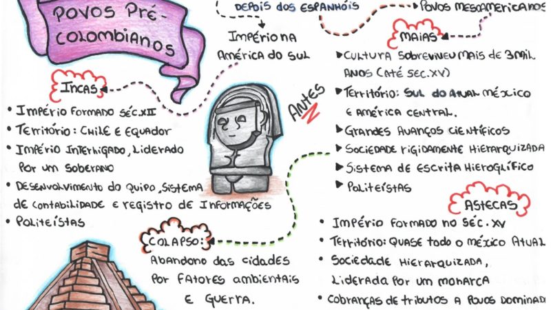 América pré-colombiana: Astecas, Maias e Incas [resumos e mapas mentais]