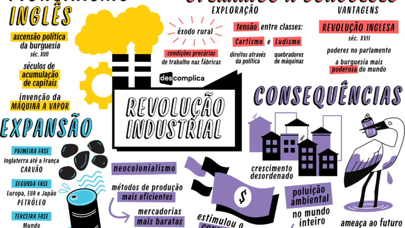 Revolução Industrial [resumos e mapas mentais]