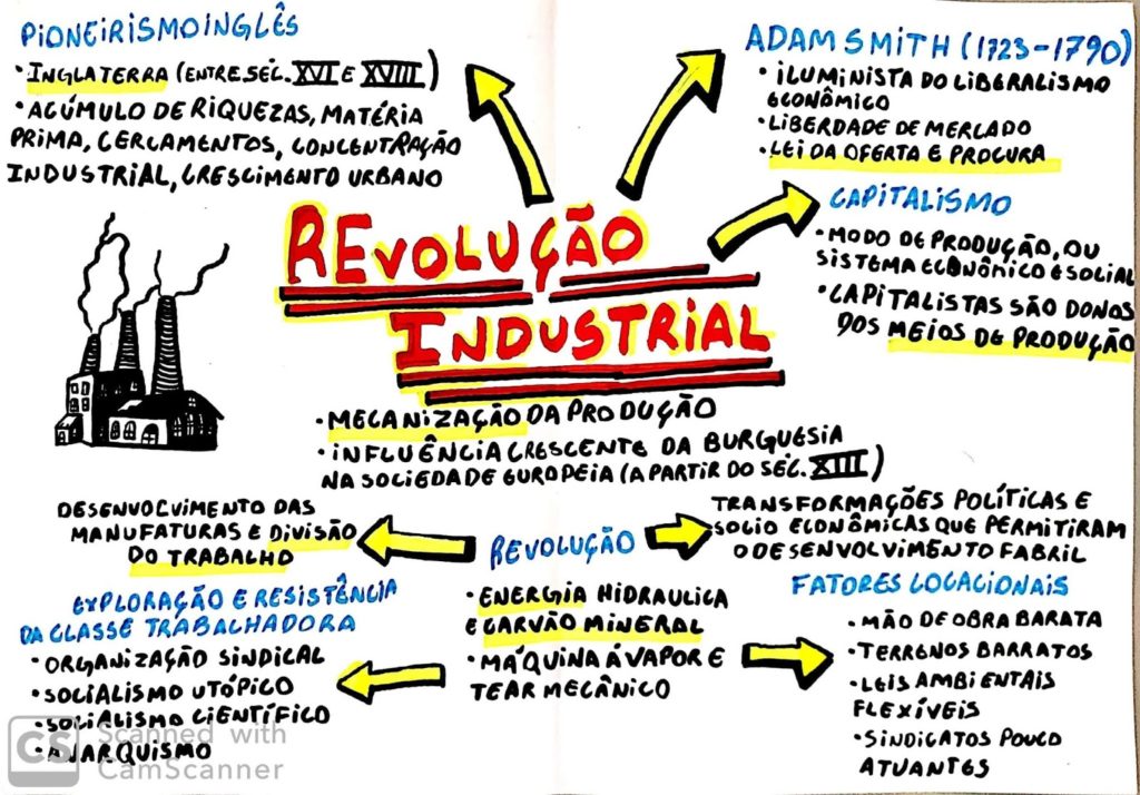 Mapa Mental Revolu Es Industriais Edulearn