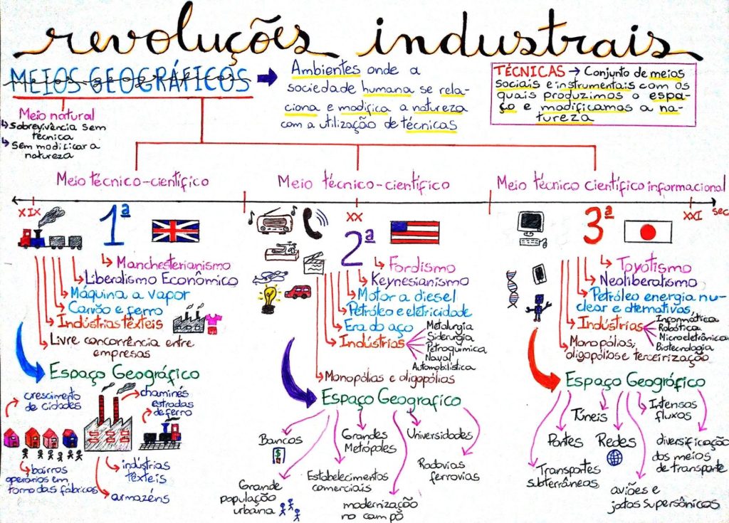 Revolução Industrial Resumos E Mapas Mentais Infinittus