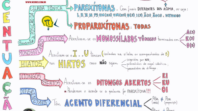 Arquivos mapa mental ortografia - Infinittus