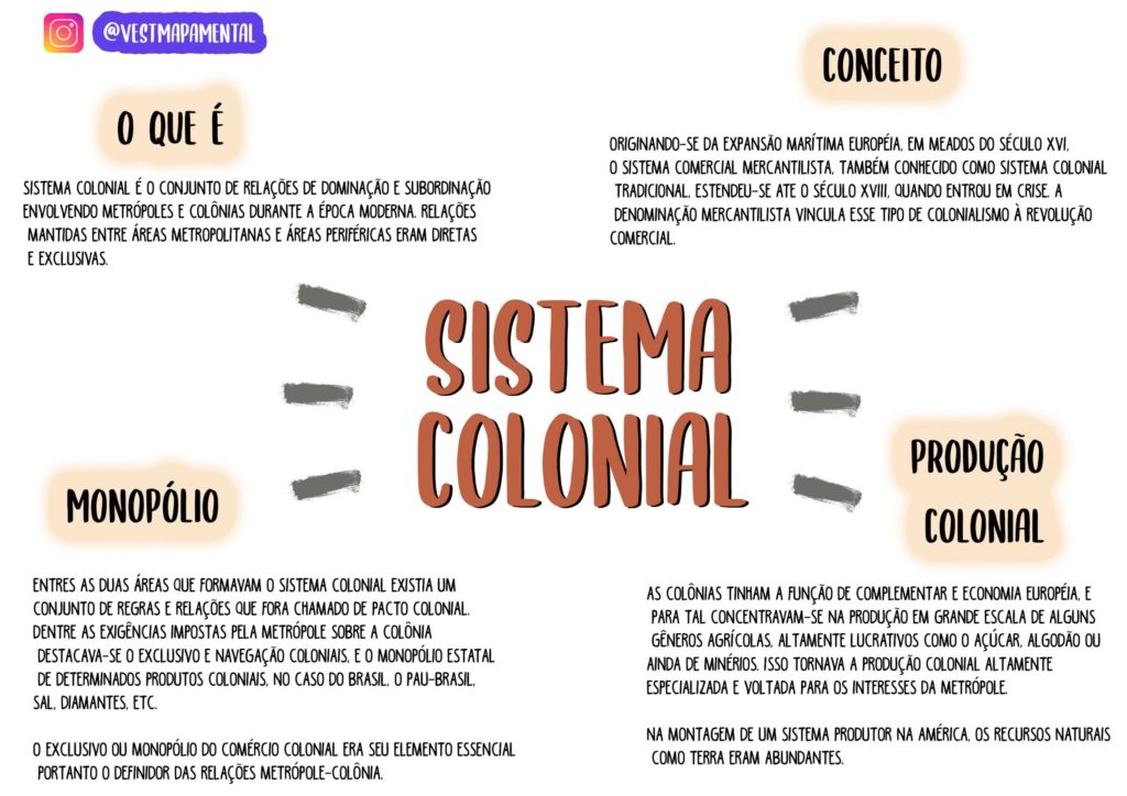 História do Brasil: Antigo Sistema Colonial [resumos e mapas mentais] -  Infinittus