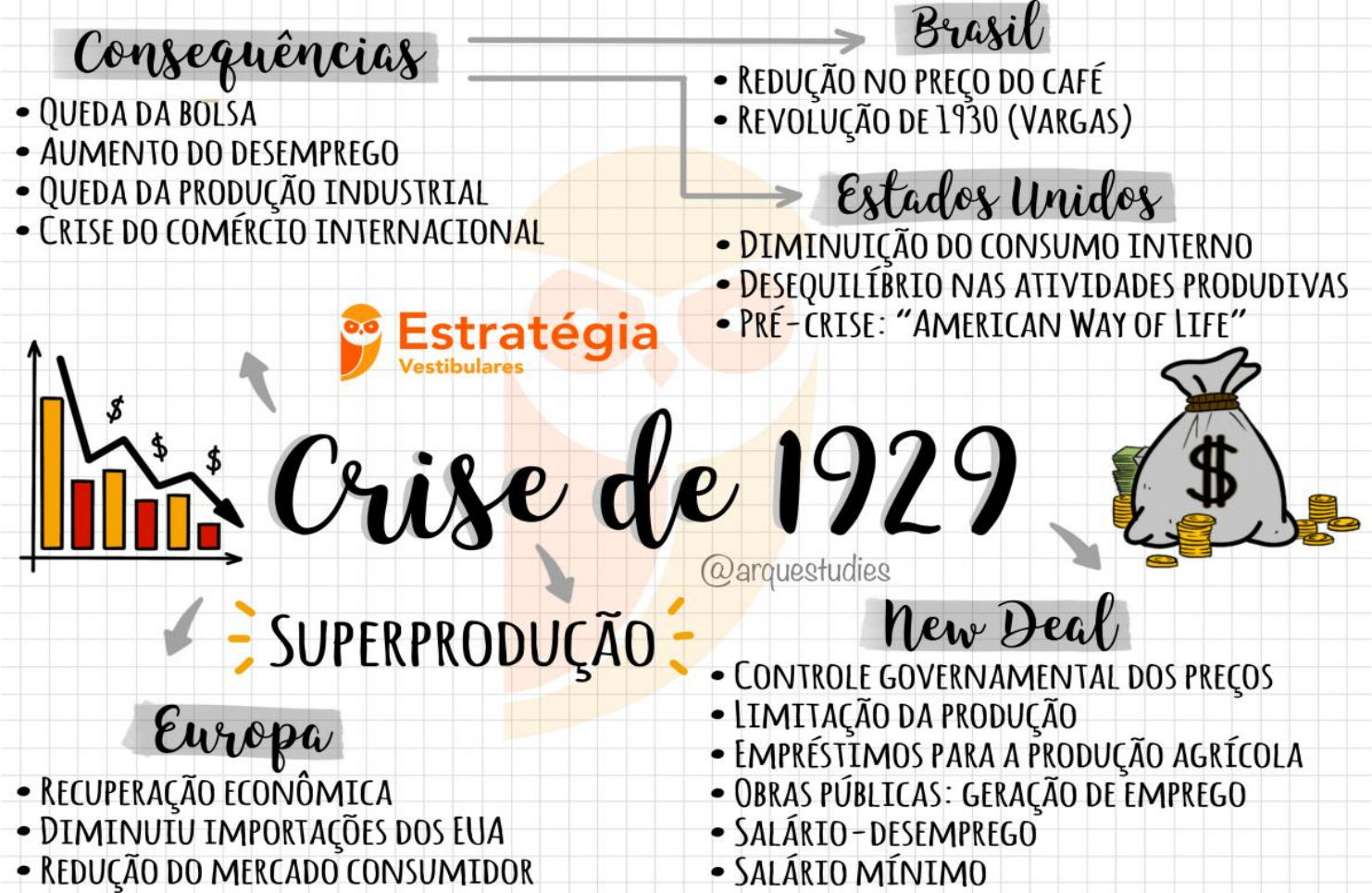 Crise De 1929 Grande Crise Financeira Resumos E Mapas Mentais