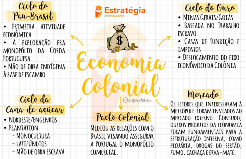 História do Brasil: Economia Colonial [resumos e mapas mentais ...