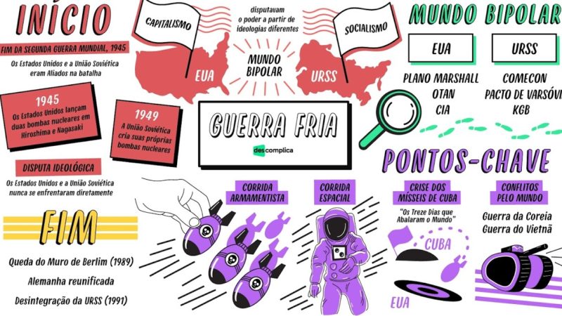 Guerra Fria [resumos e mapas mentais]