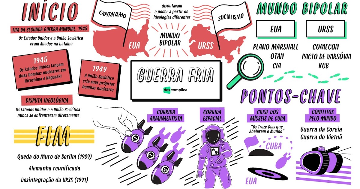 Guerra Fria [resumos e mapas mentais]