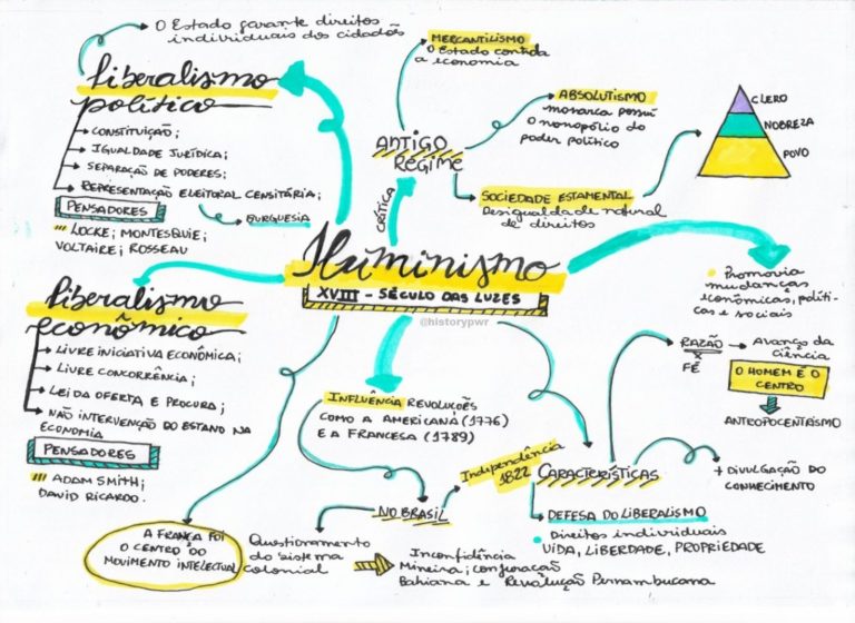 ILUMINISMO [resumos e mapas mentais] - Infinittus