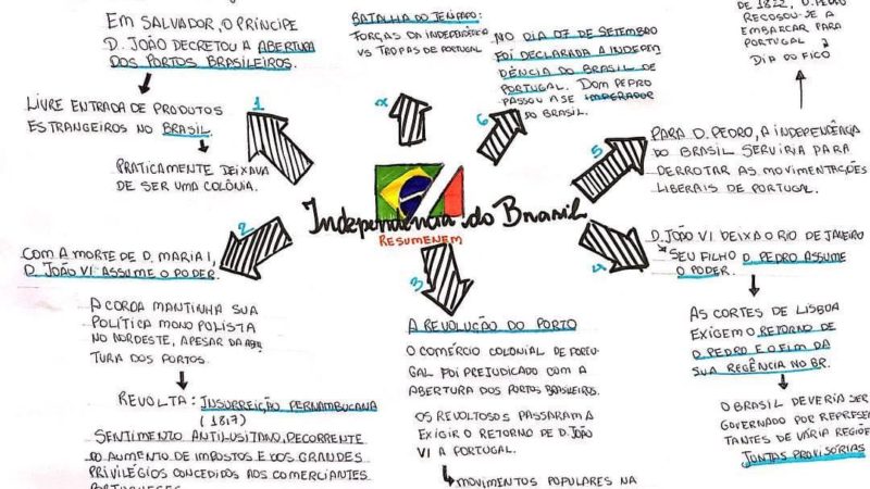 História Do Brasil Período Regencial Resumos E Mapas Mentais
