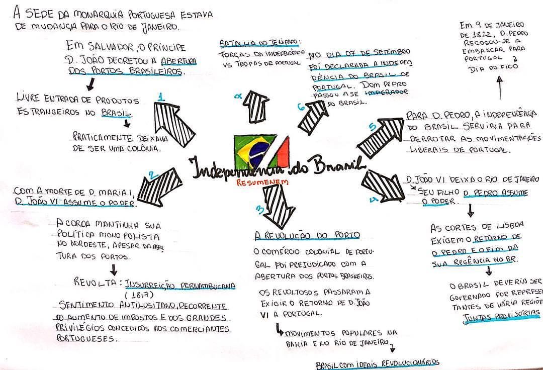 Independência do Brasil [resumos e mapas mentais] - Infinittus