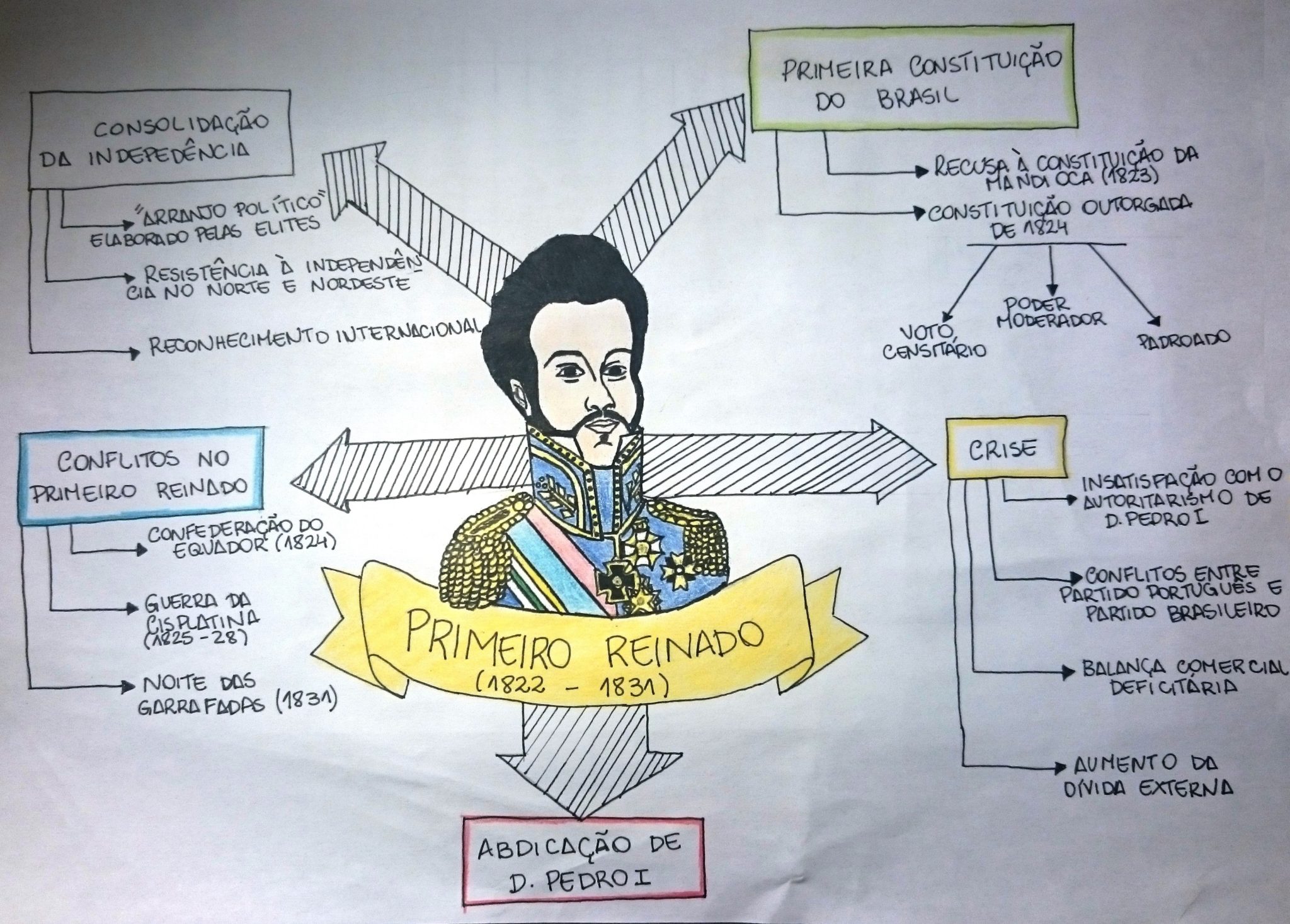 História Do Brasil Primeiro Reinado Resumos E Mapas Mentais Infinittus