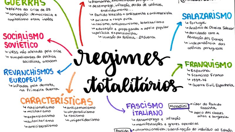 Regimes totalitários [resumos e mapas mentais