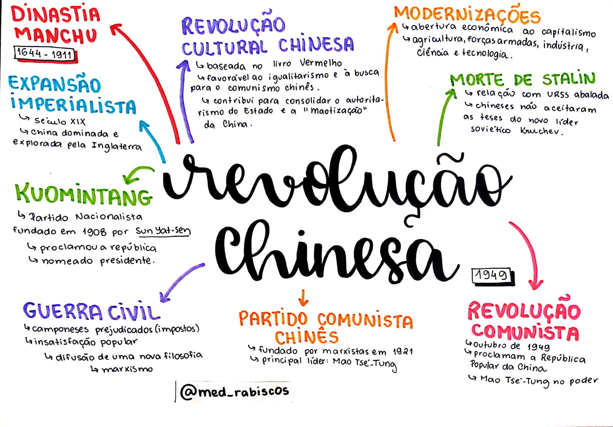Revolução chinesa [resumos e mapas mentais] - Infinittus