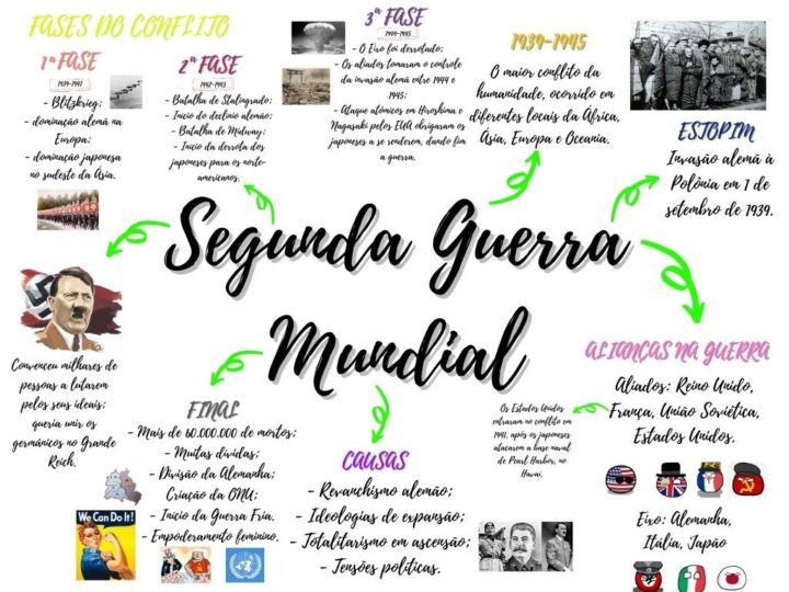 Mapa Mental Sobre A Segunda Guerra Mundial