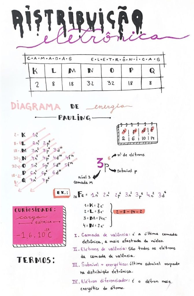 Distribuição Eletrônica: Diagrama De Pauling [resumos E Mapas Mentais ...