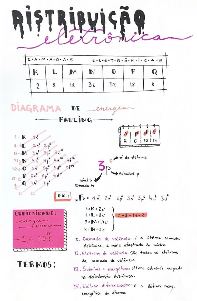 Distribuição Eletrônica: Diagrama De Pauling [resumos E Mapas Mentais ...