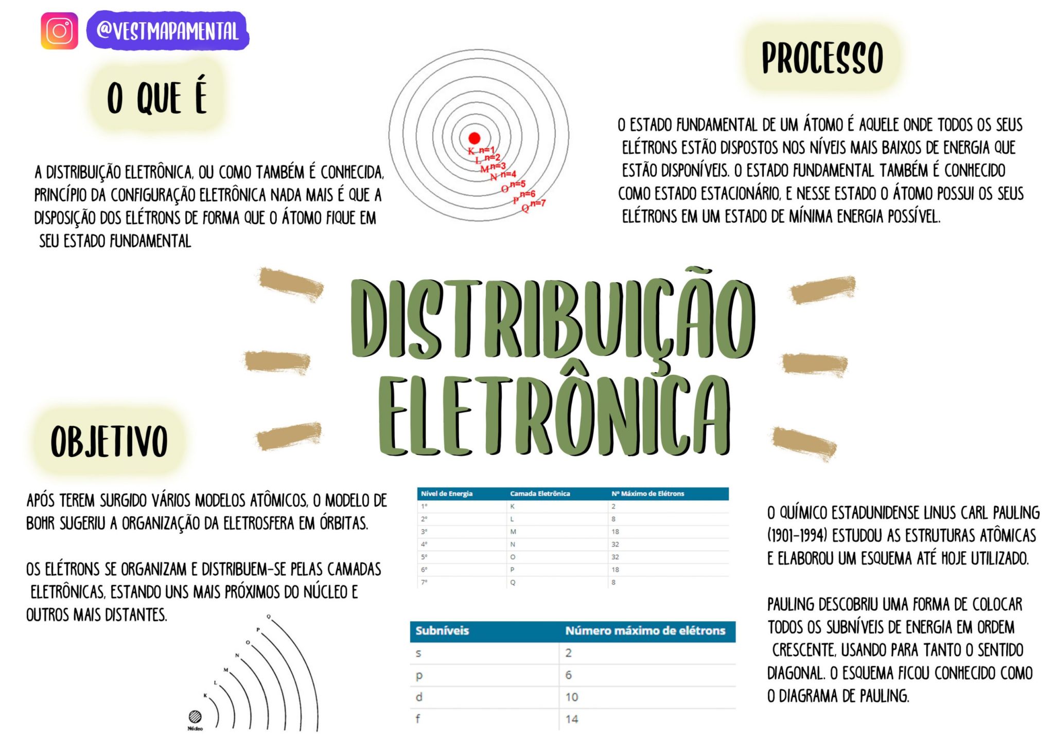 Distribuição Eletrônica: Diagrama De Pauling [resumos E Mapas Mentais ...