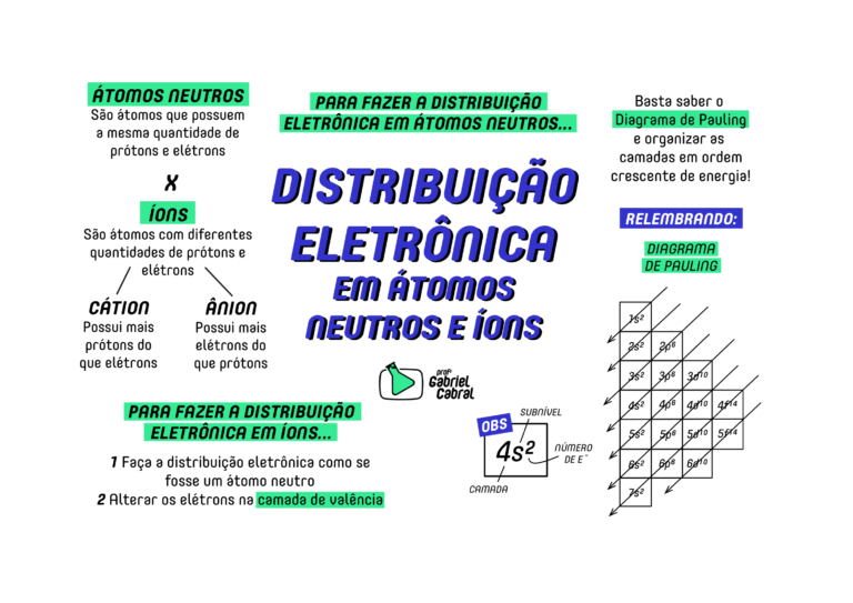 Distribuição Eletrônica: Diagrama De Pauling [resumos E Mapas Mentais ...