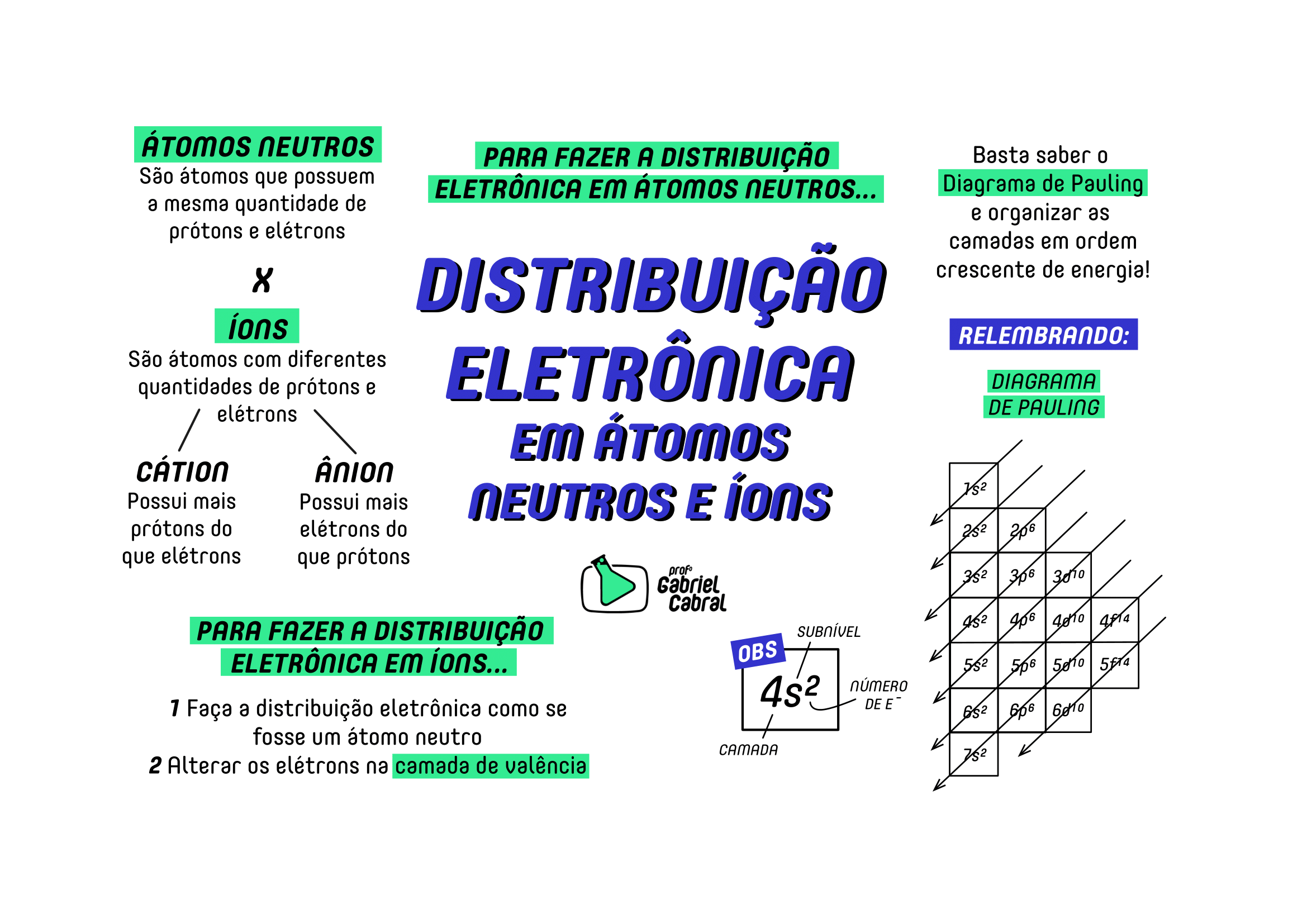 Distribuição eletrônica: Diagrama de Pauling [resumos e mapas mentais]