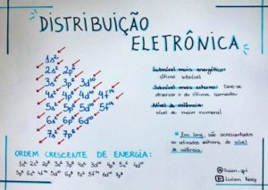 Distribuição Eletrônica: Diagrama De Pauling [resumos E Mapas Mentais ...