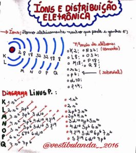 Distribuição Eletrônica: Diagrama De Pauling [resumos E Mapas Mentais ...