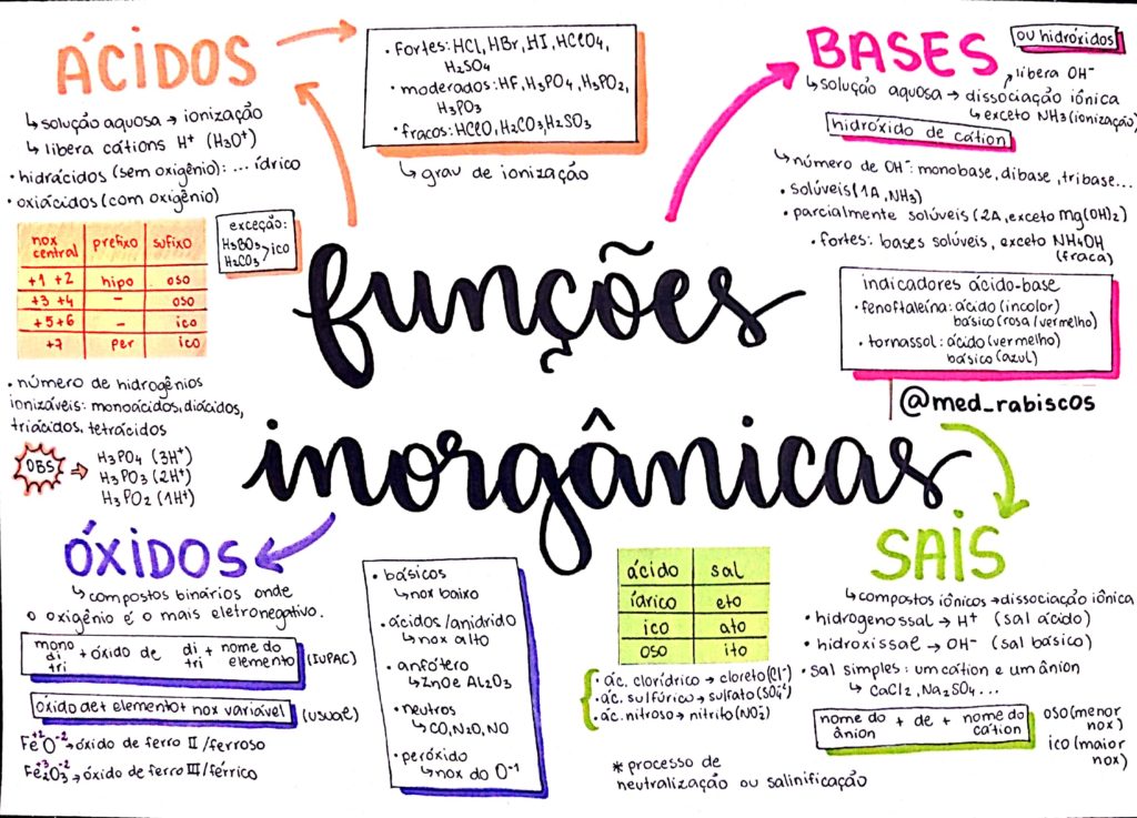 Funções inorgânicas [resumos e mapas mentais] - Infinittus