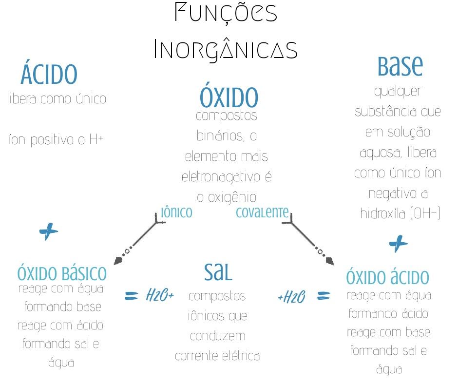 Funções Inorgânicas Resumos E Mapas Mentais Infinittus 9935