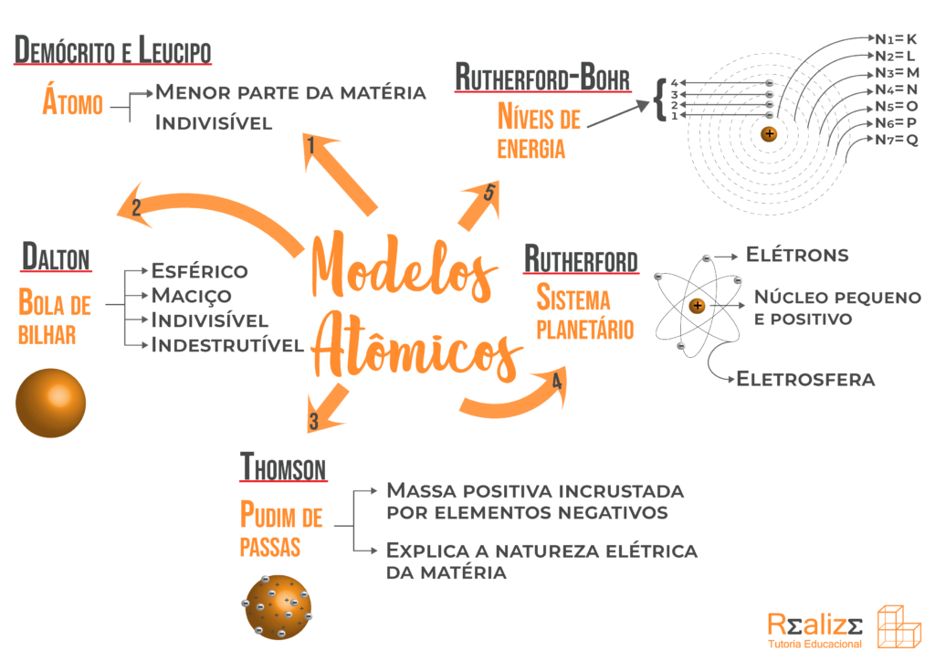 Modelos atômicos [resumos e mapas mentais] - Infinittus