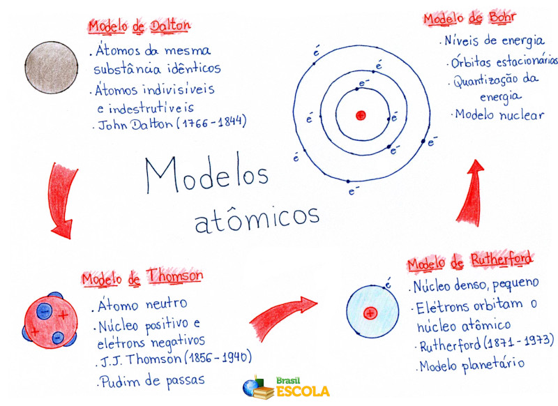 Modelos atômicos [resumos e mapas mentais] - Infinittus