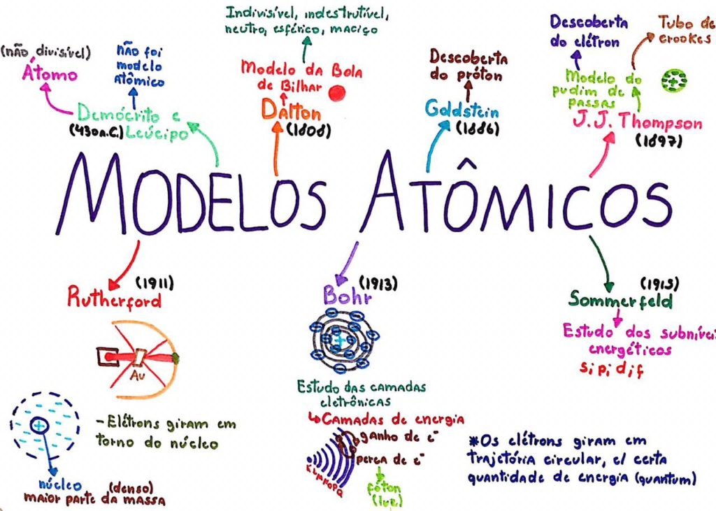 Modelos atômicos [resumos e mapas mentais] - Infinittus