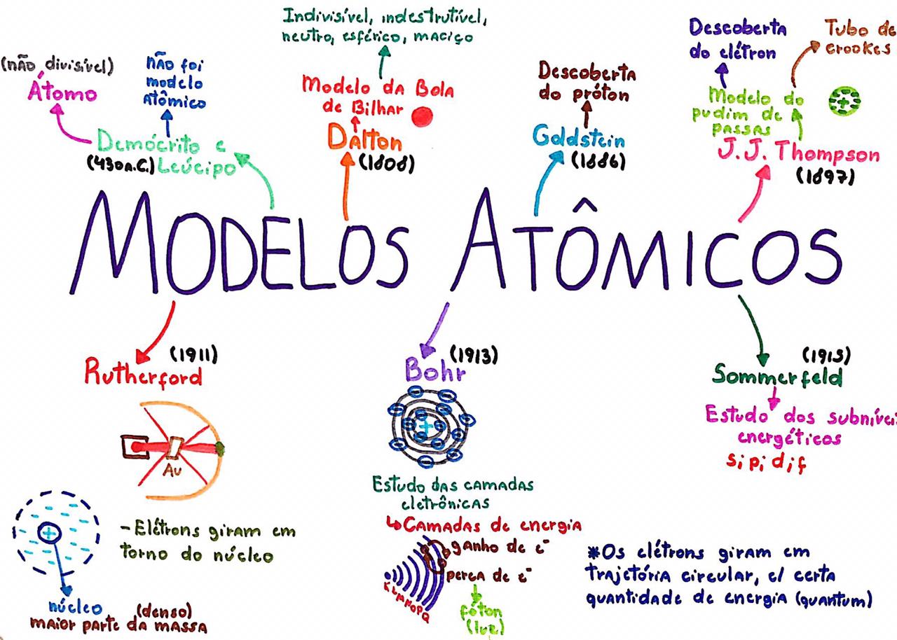 Mapa Conceptual De Modelos Atomicos - Reverasite